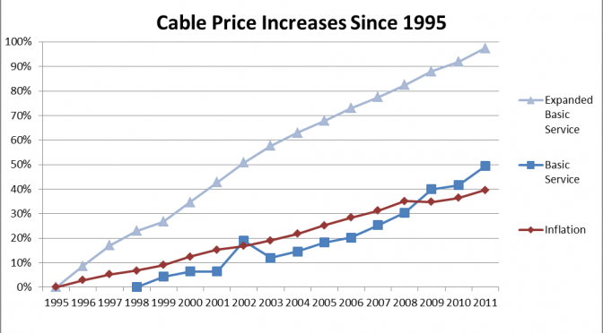 Cable Price Increases Since 1995 Graph